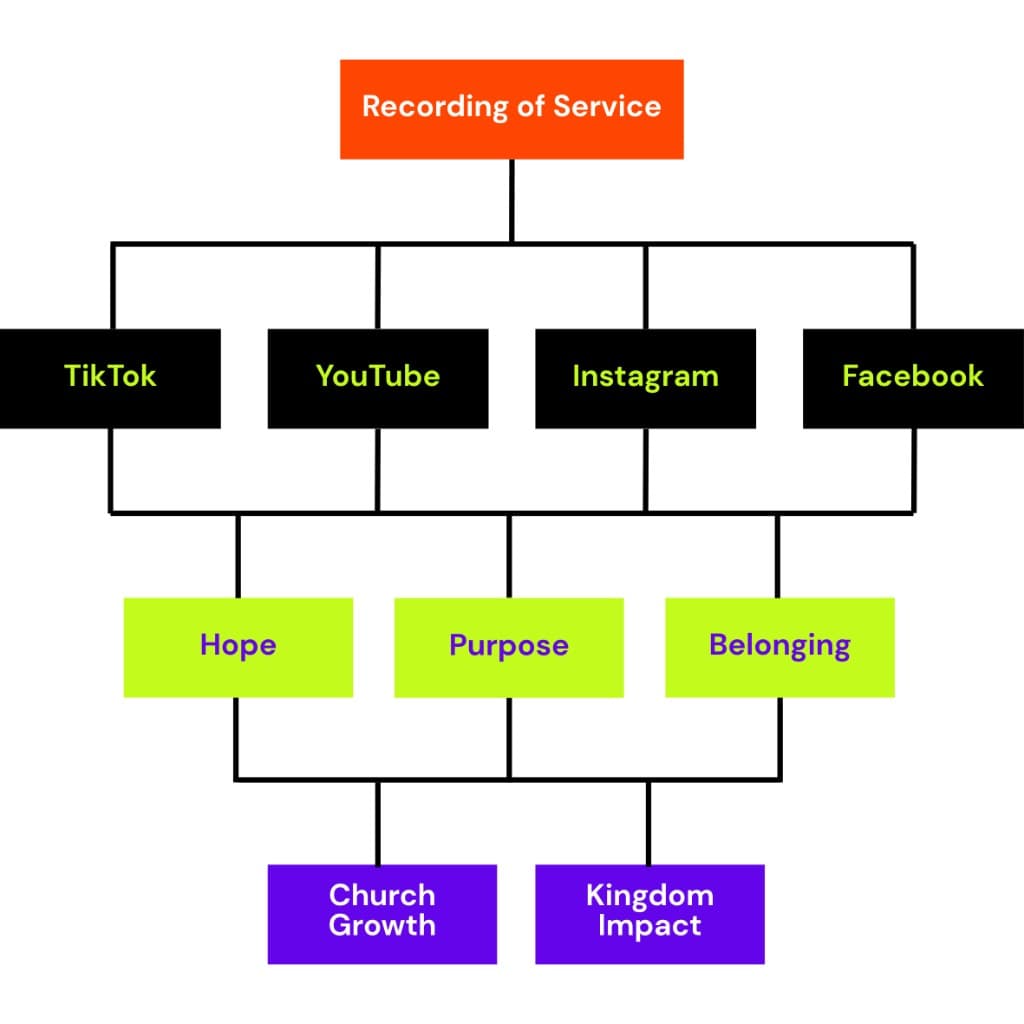 Flowchart on white with black connectors: Recording of Service leads to TikTok, YouTube, Instagram, and Facebook, then Hope, Purpose, and Belonging, then Church Growth and Kingdom Impact.